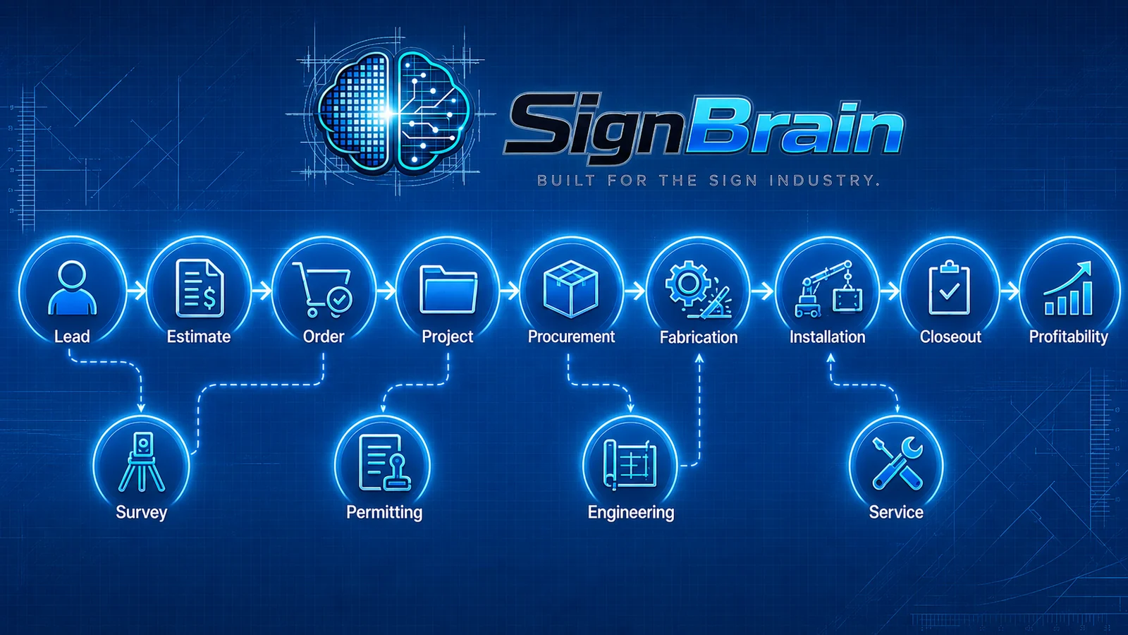 Flexible SignBrain workflow from lead and estimate through project, procurement, fabrication, installation, closeout and profitability